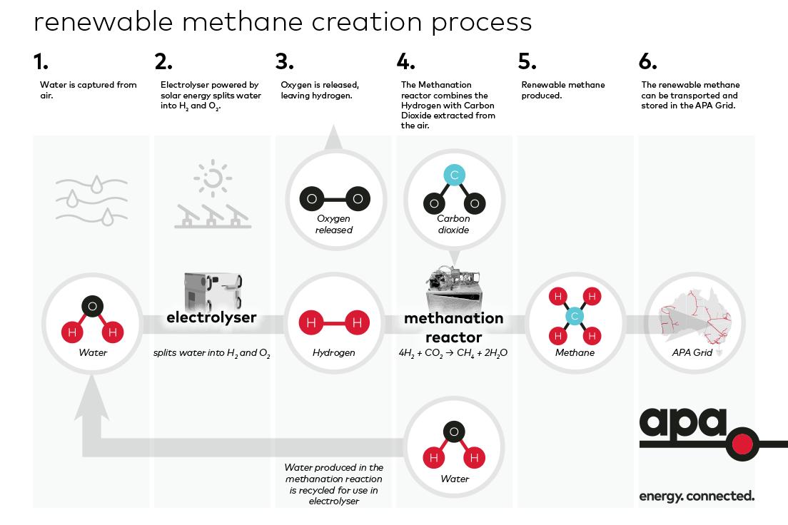Renewable Methane Creation Process