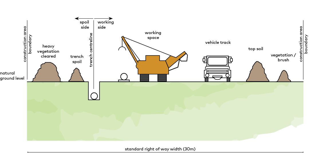 Construction 'right of way' diagram